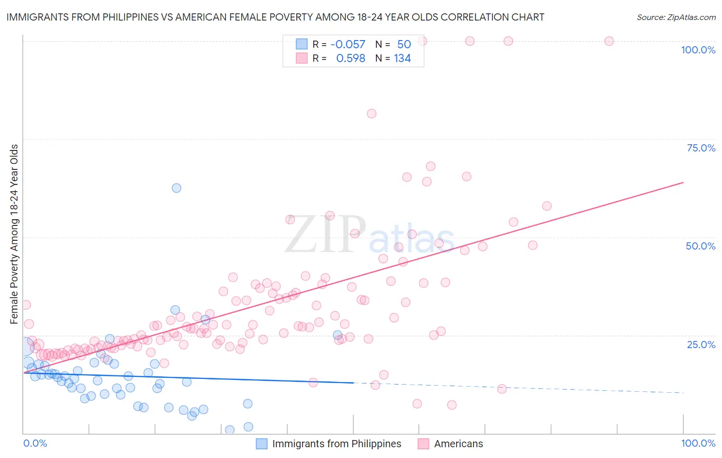 Immigrants from Philippines vs American Female Poverty Among 18-24 Year Olds