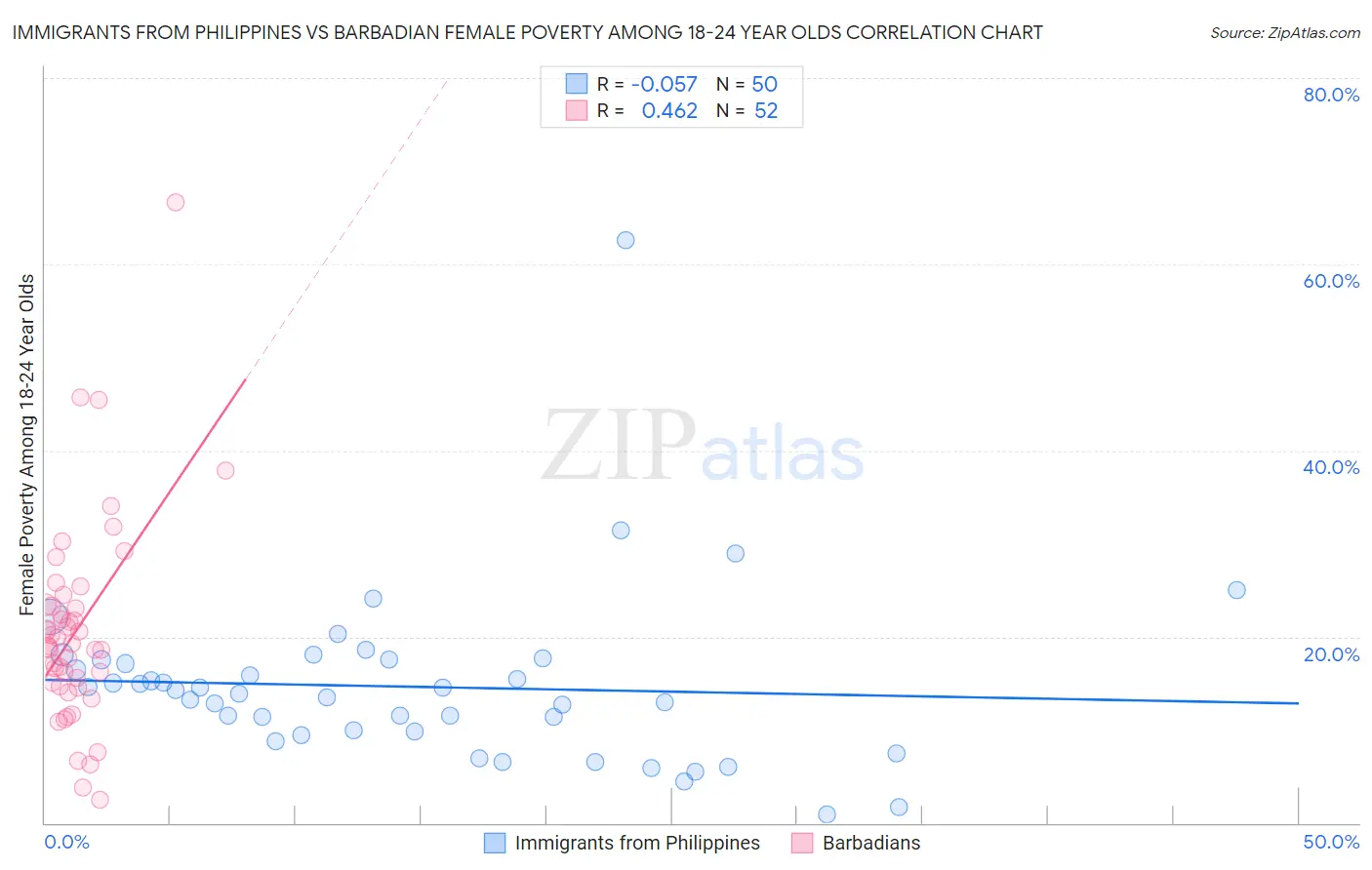 Immigrants from Philippines vs Barbadian Female Poverty Among 18-24 Year Olds