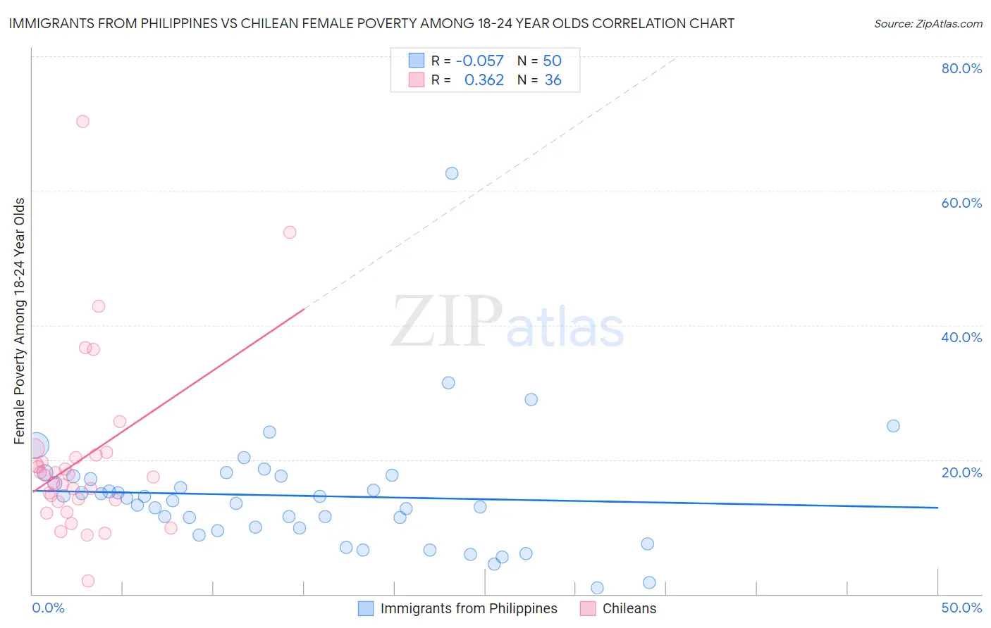 Immigrants from Philippines vs Chilean Female Poverty Among 18-24 Year Olds