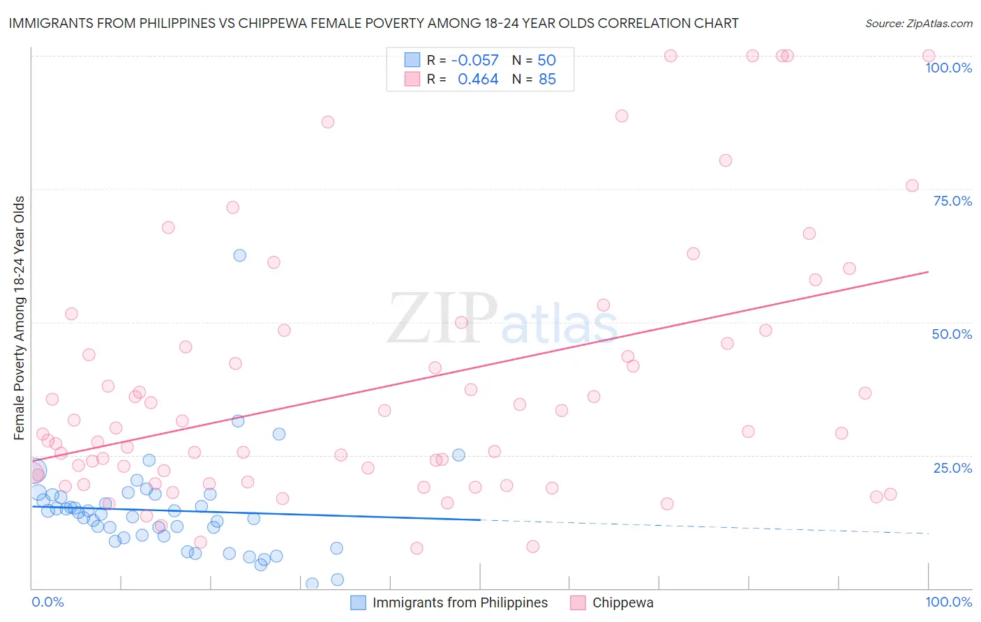 Immigrants from Philippines vs Chippewa Female Poverty Among 18-24 Year Olds