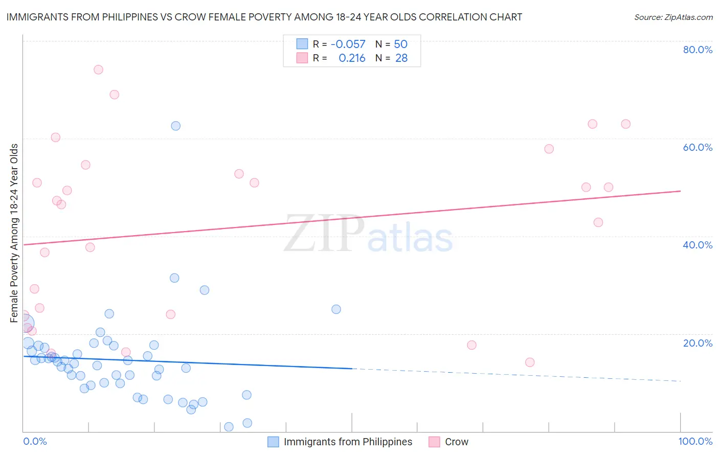 Immigrants from Philippines vs Crow Female Poverty Among 18-24 Year Olds