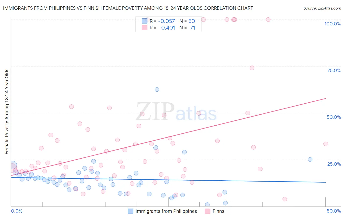 Immigrants from Philippines vs Finnish Female Poverty Among 18-24 Year Olds