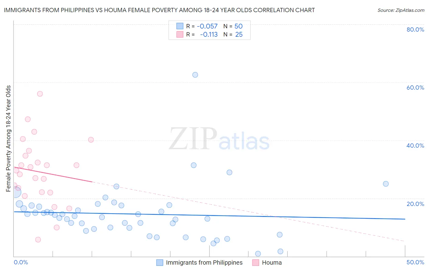 Immigrants from Philippines vs Houma Female Poverty Among 18-24 Year Olds