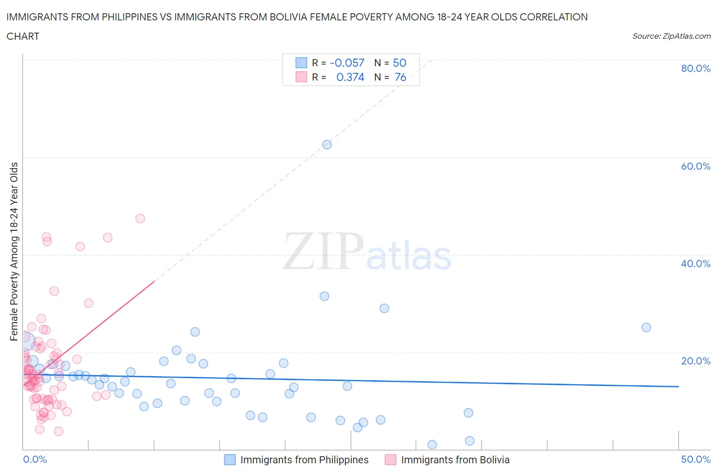 Immigrants from Philippines vs Immigrants from Bolivia Female Poverty Among 18-24 Year Olds