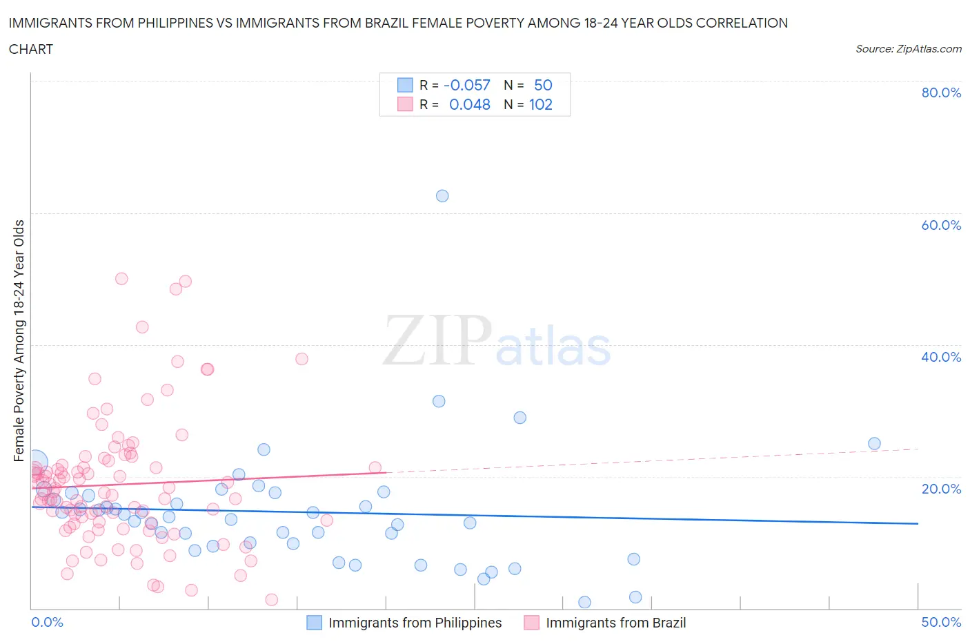 Immigrants from Philippines vs Immigrants from Brazil Female Poverty Among 18-24 Year Olds