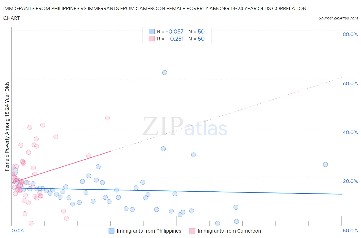 Immigrants from Philippines vs Immigrants from Cameroon Female Poverty Among 18-24 Year Olds