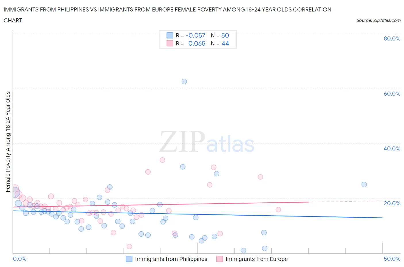 Immigrants from Philippines vs Immigrants from Europe Female Poverty Among 18-24 Year Olds