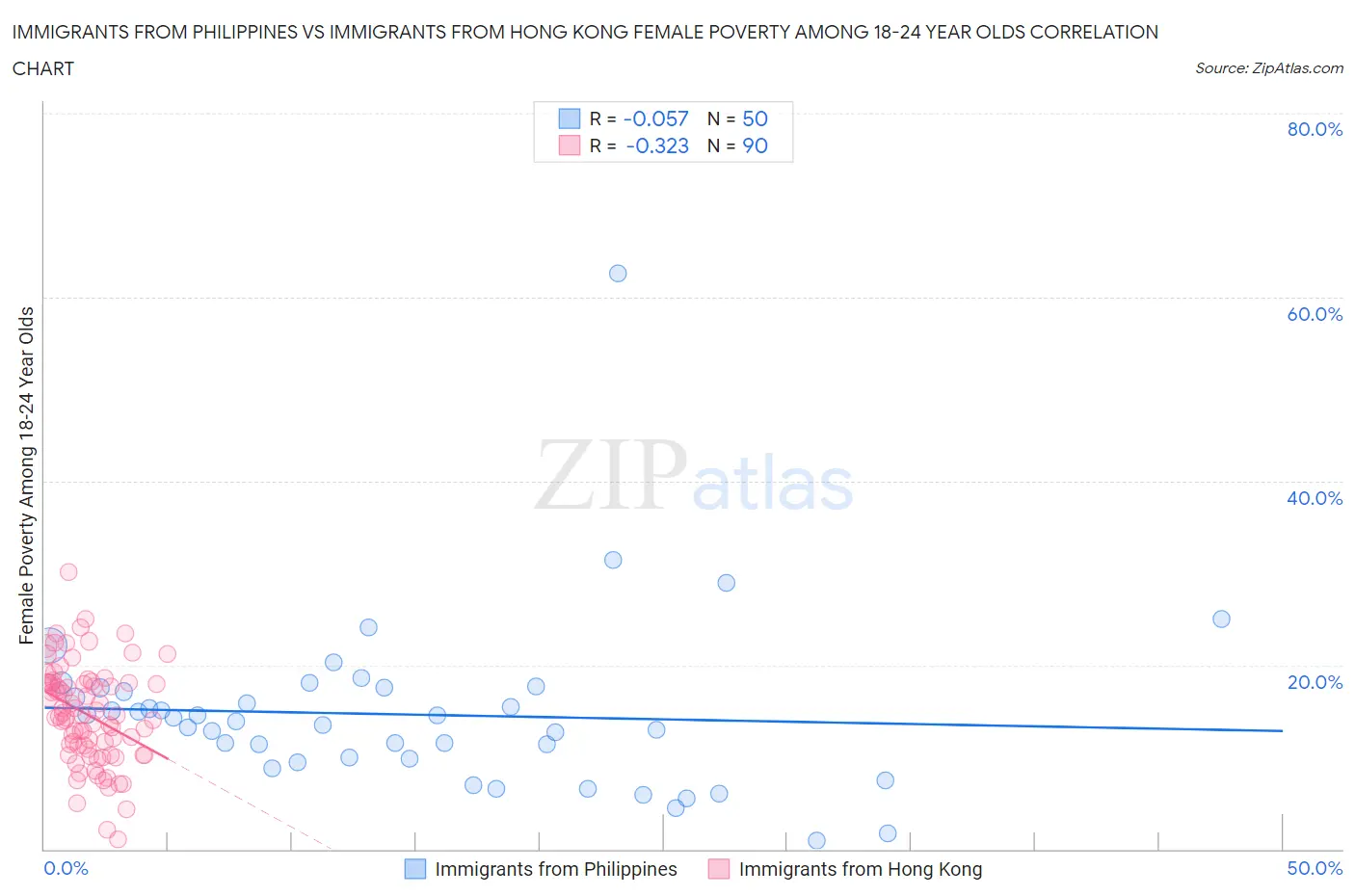 Immigrants from Philippines vs Immigrants from Hong Kong Female Poverty Among 18-24 Year Olds