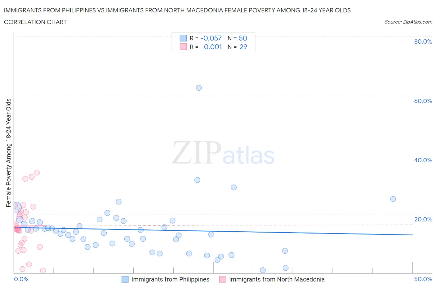 Immigrants from Philippines vs Immigrants from North Macedonia Female Poverty Among 18-24 Year Olds