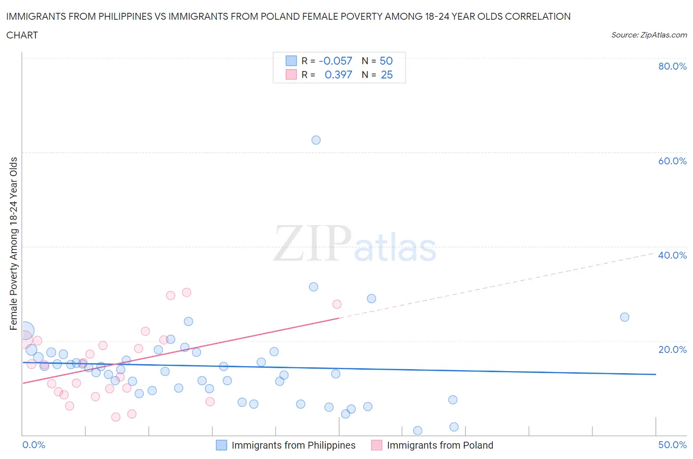 Immigrants from Philippines vs Immigrants from Poland Female Poverty Among 18-24 Year Olds