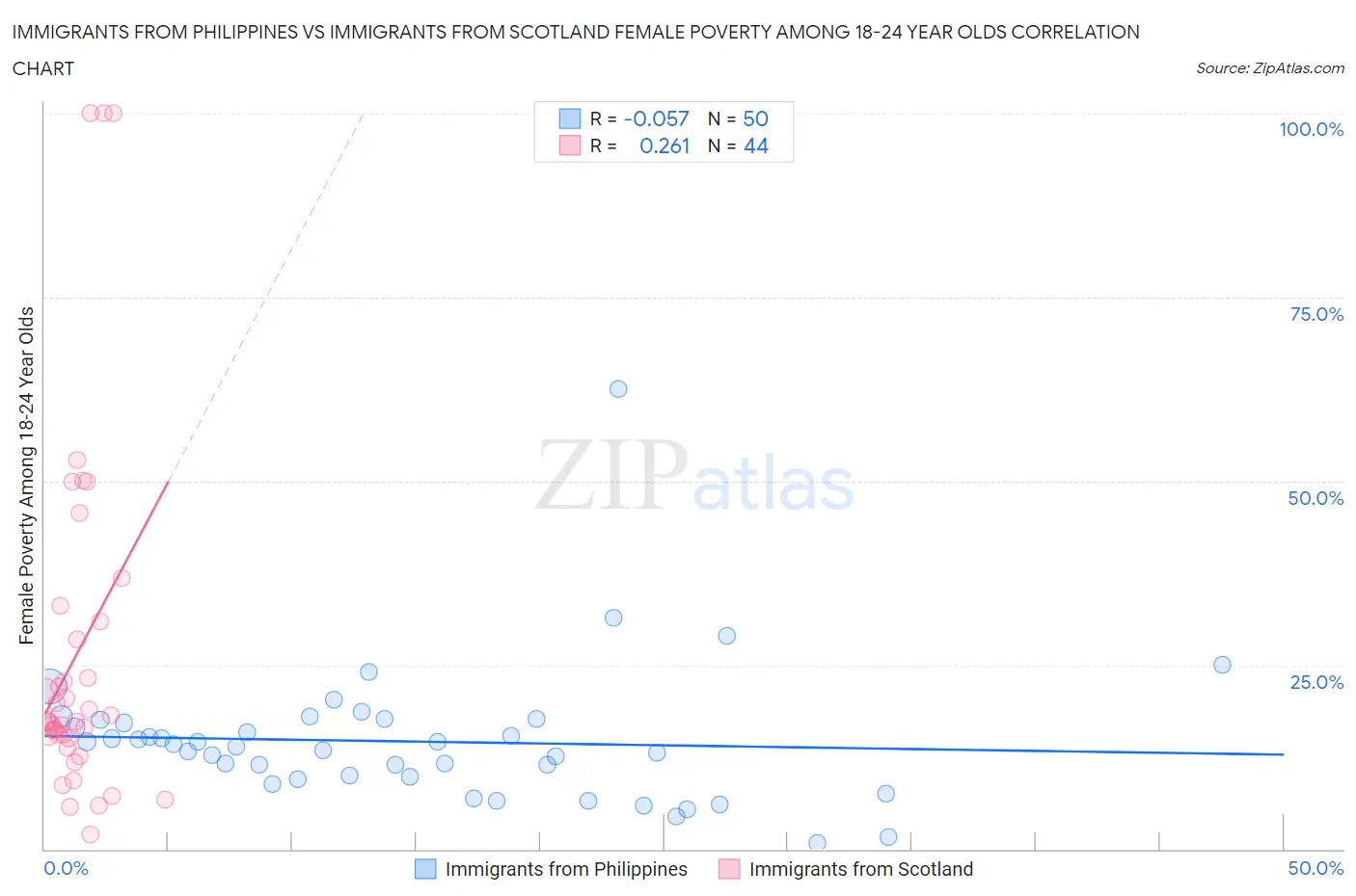 Immigrants from Philippines vs Immigrants from Scotland Female Poverty Among 18-24 Year Olds