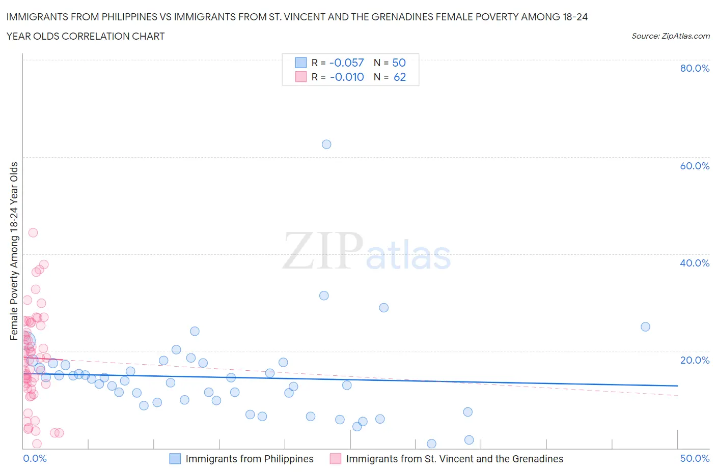 Immigrants from Philippines vs Immigrants from St. Vincent and the Grenadines Female Poverty Among 18-24 Year Olds