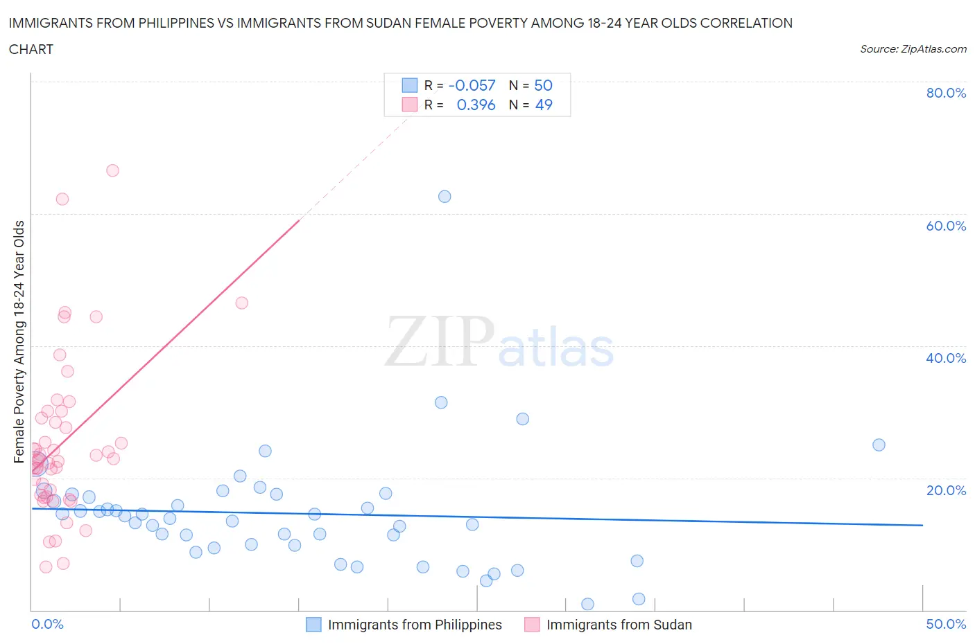 Immigrants from Philippines vs Immigrants from Sudan Female Poverty Among 18-24 Year Olds