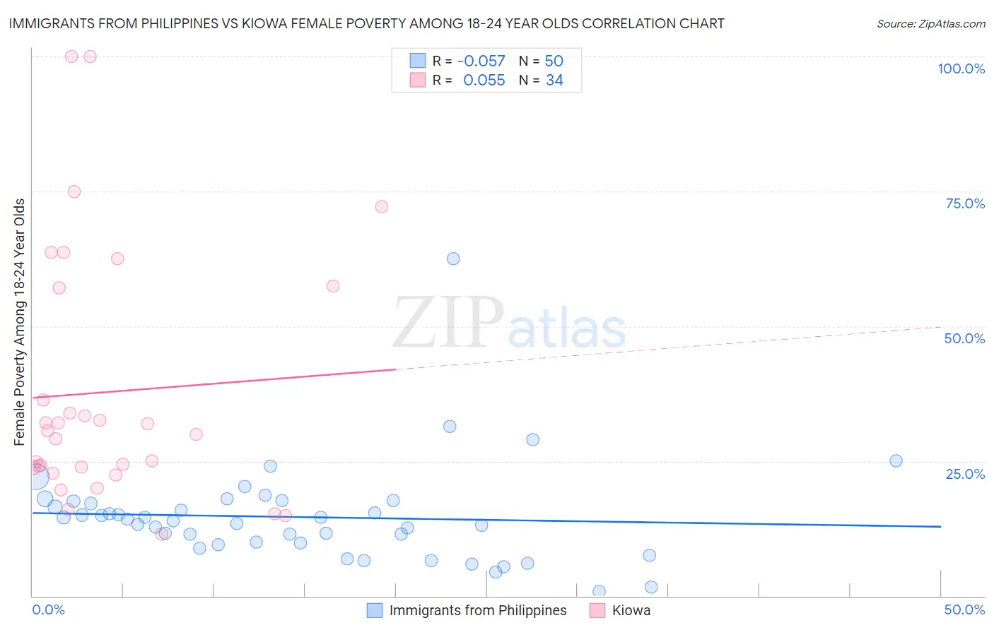 Immigrants from Philippines vs Kiowa Female Poverty Among 18-24 Year Olds