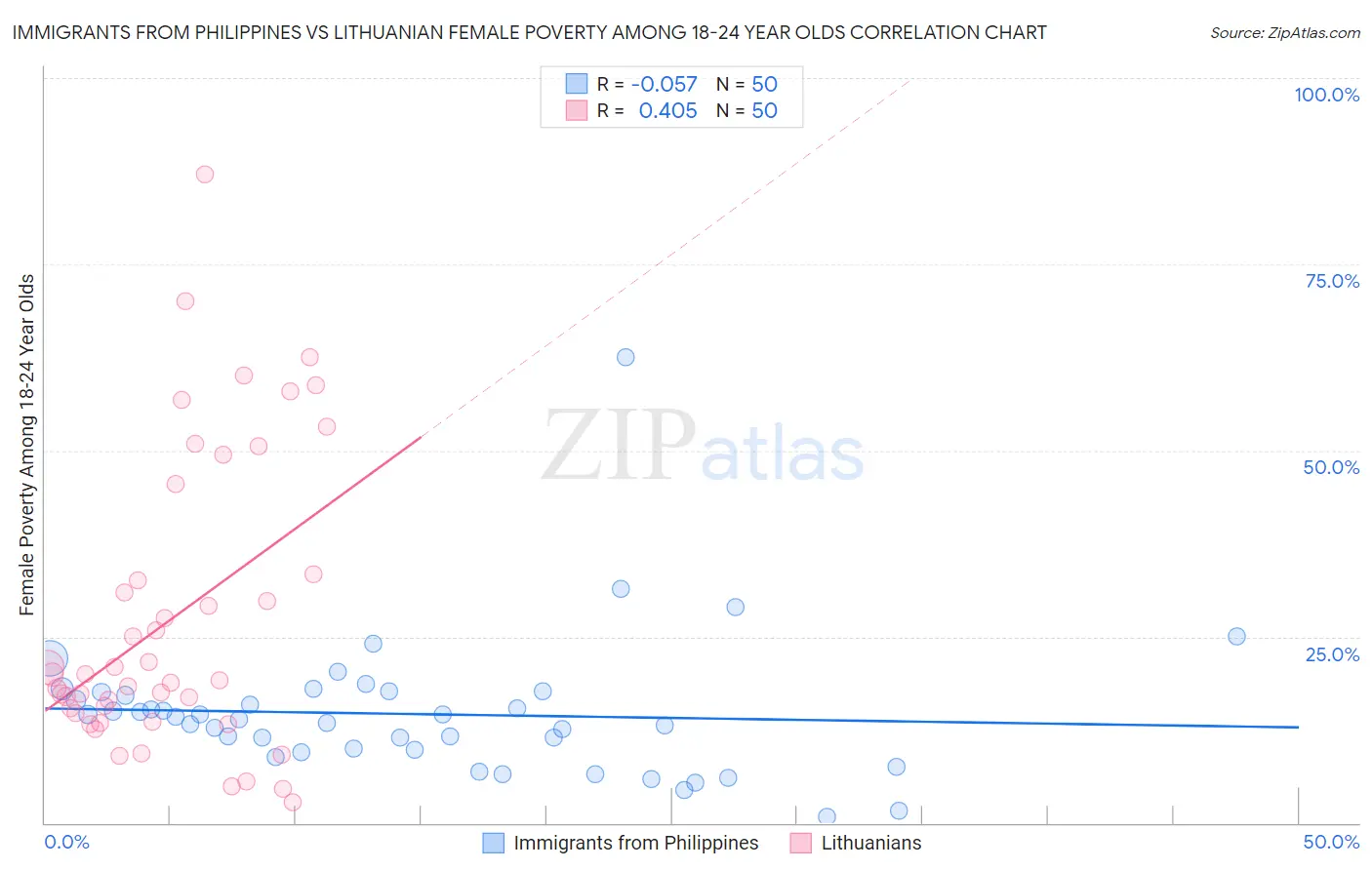 Immigrants from Philippines vs Lithuanian Female Poverty Among 18-24 Year Olds