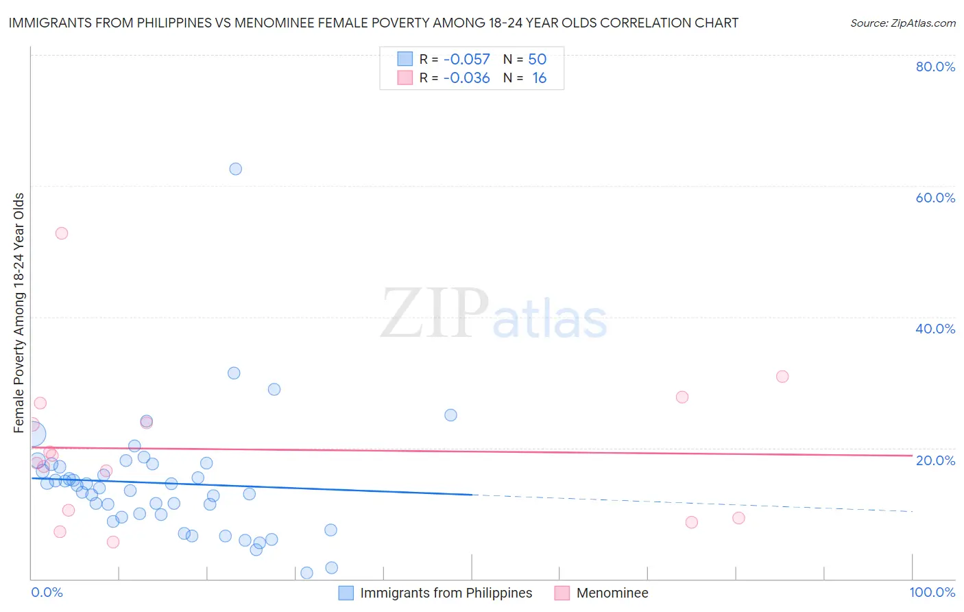 Immigrants from Philippines vs Menominee Female Poverty Among 18-24 Year Olds