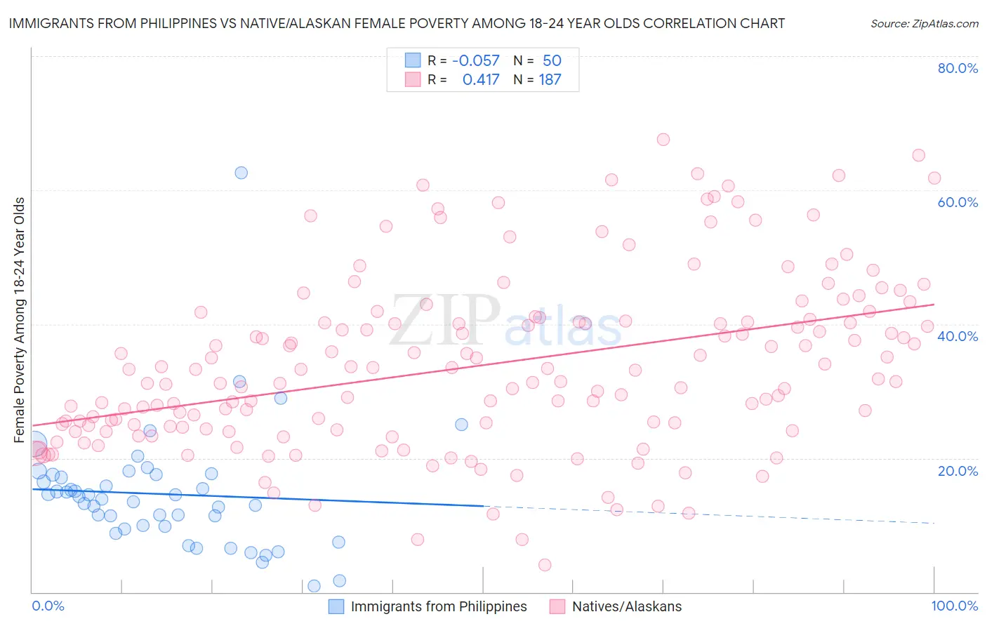 Immigrants from Philippines vs Native/Alaskan Female Poverty Among 18-24 Year Olds