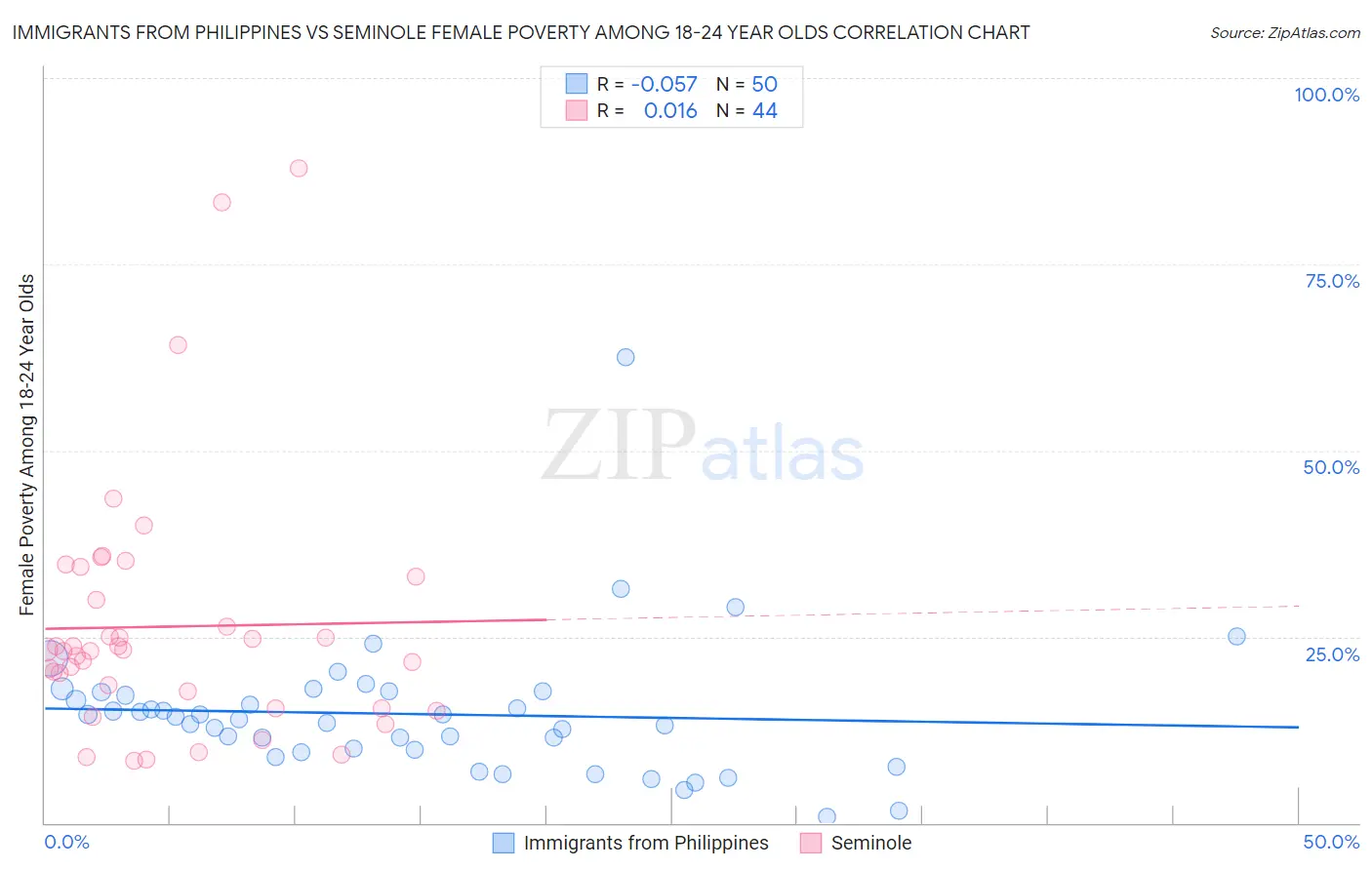 Immigrants from Philippines vs Seminole Female Poverty Among 18-24 Year Olds