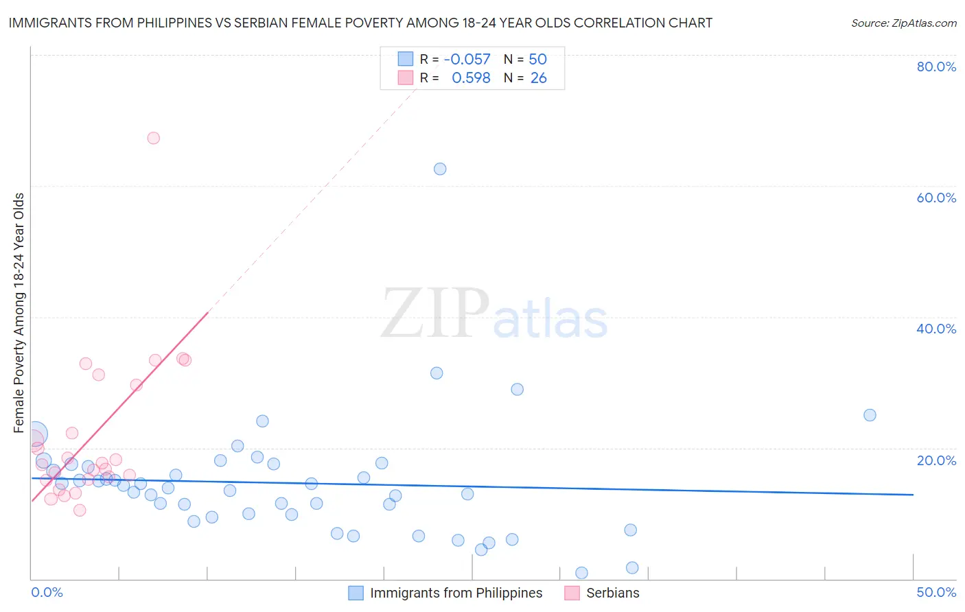 Immigrants from Philippines vs Serbian Female Poverty Among 18-24 Year Olds