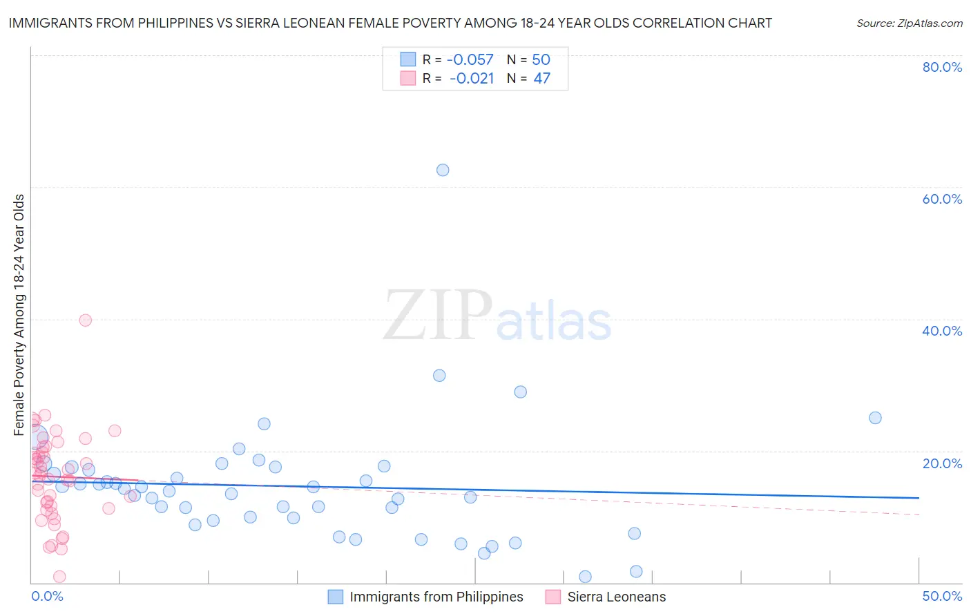 Immigrants from Philippines vs Sierra Leonean Female Poverty Among 18-24 Year Olds