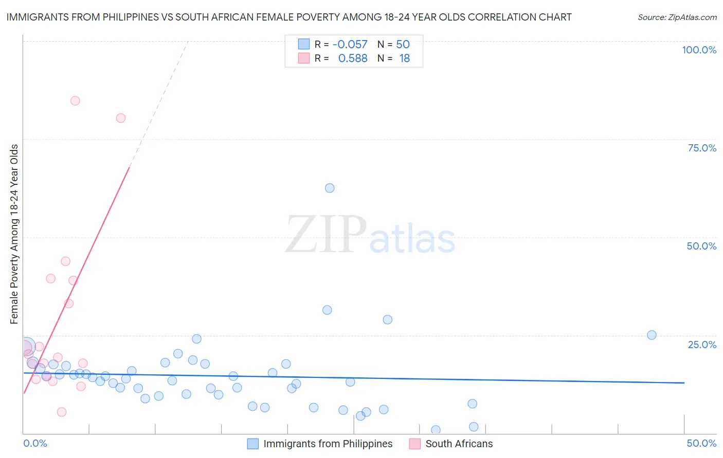 Immigrants from Philippines vs South African Female Poverty Among 18-24 Year Olds