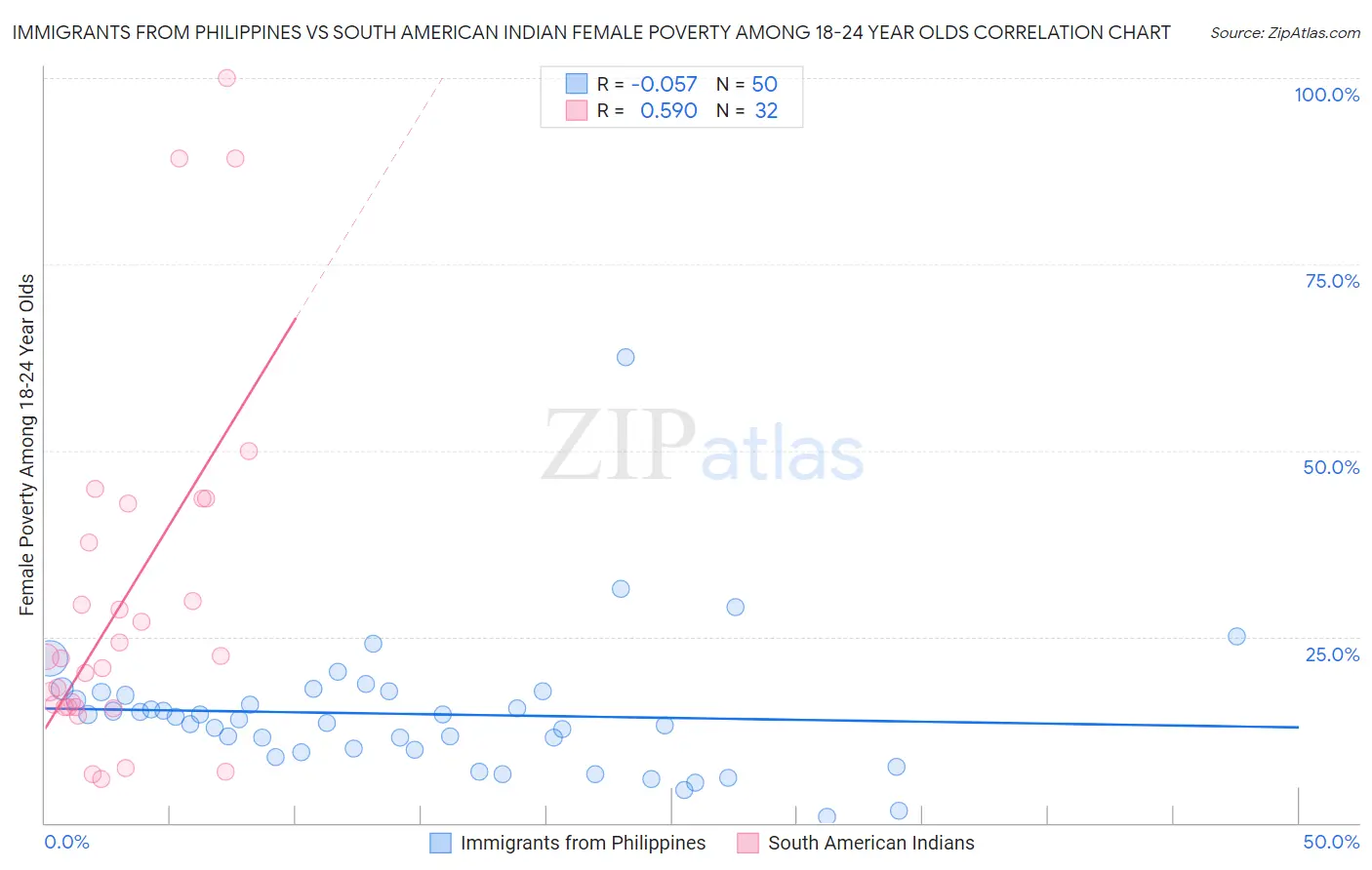 Immigrants from Philippines vs South American Indian Female Poverty Among 18-24 Year Olds