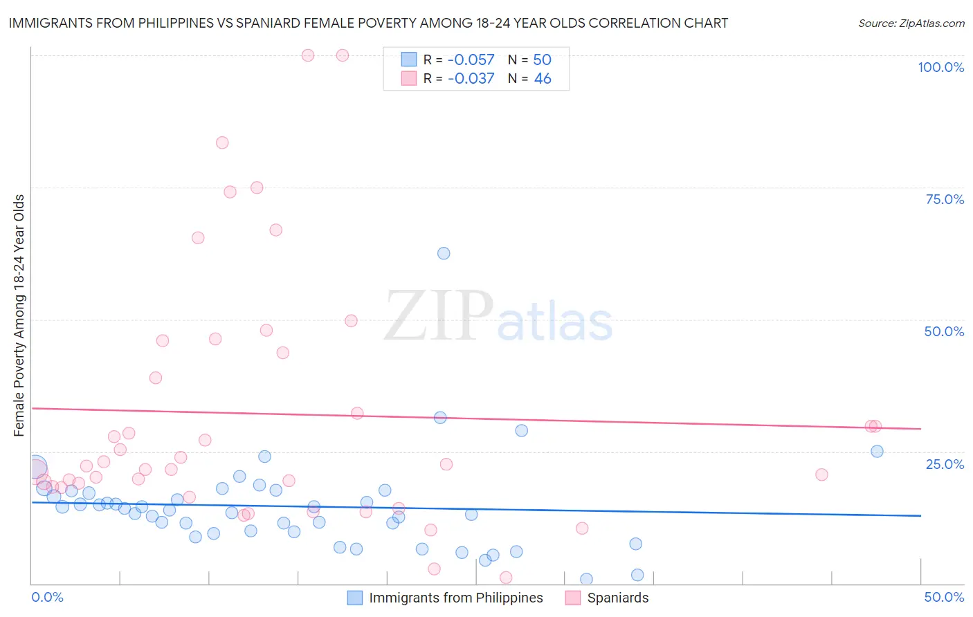 Immigrants from Philippines vs Spaniard Female Poverty Among 18-24 Year Olds