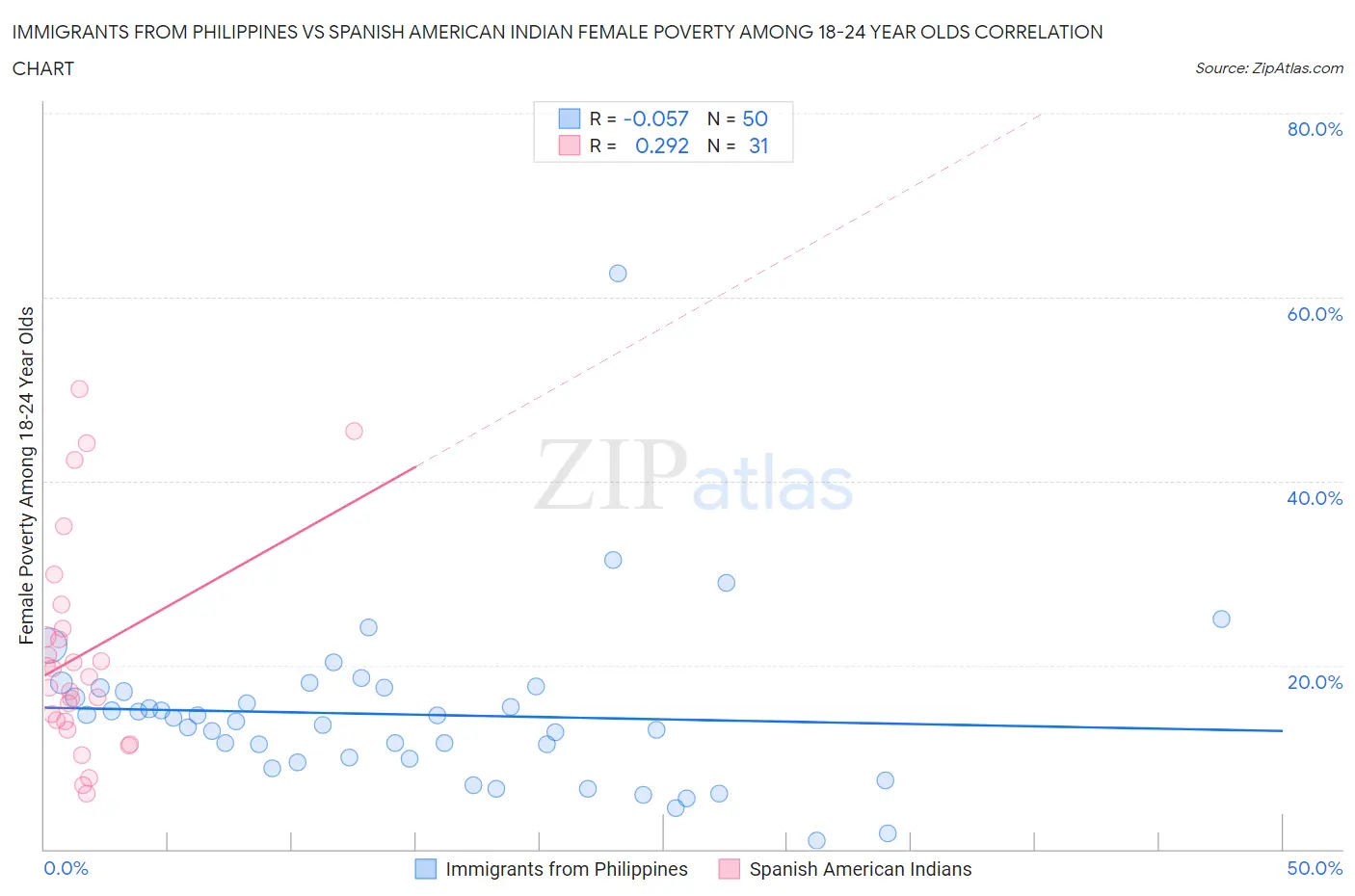 Immigrants from Philippines vs Spanish American Indian Female Poverty Among 18-24 Year Olds