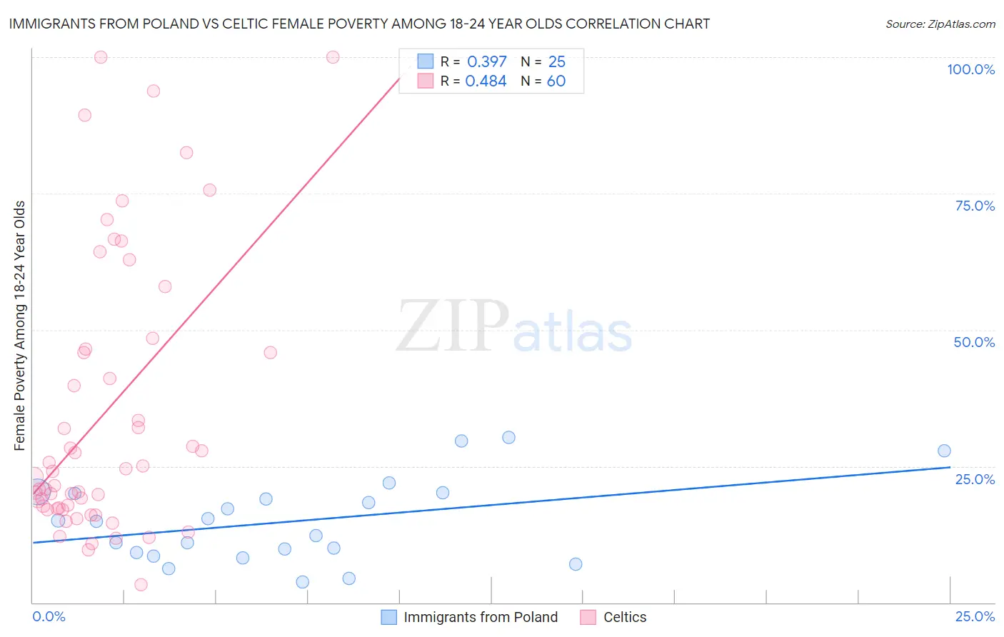 Immigrants from Poland vs Celtic Female Poverty Among 18-24 Year Olds