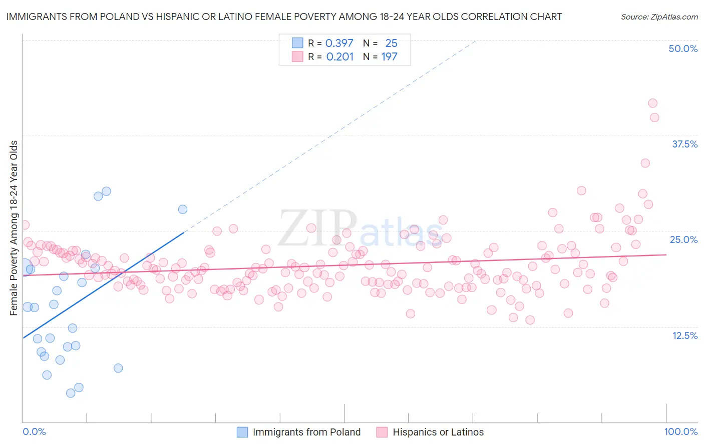 Immigrants from Poland vs Hispanic or Latino Female Poverty Among 18-24 Year Olds