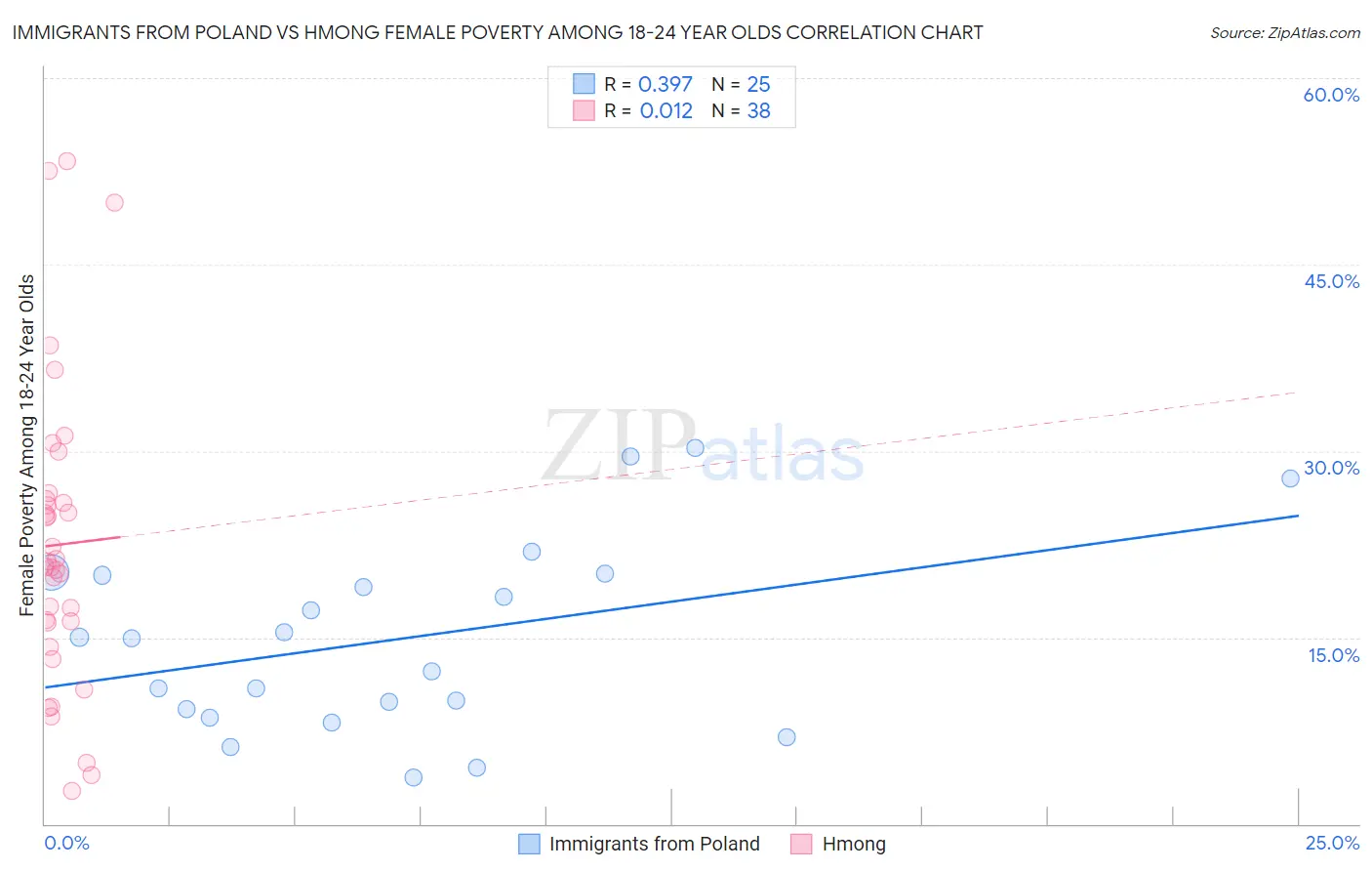 Immigrants from Poland vs Hmong Female Poverty Among 18-24 Year Olds