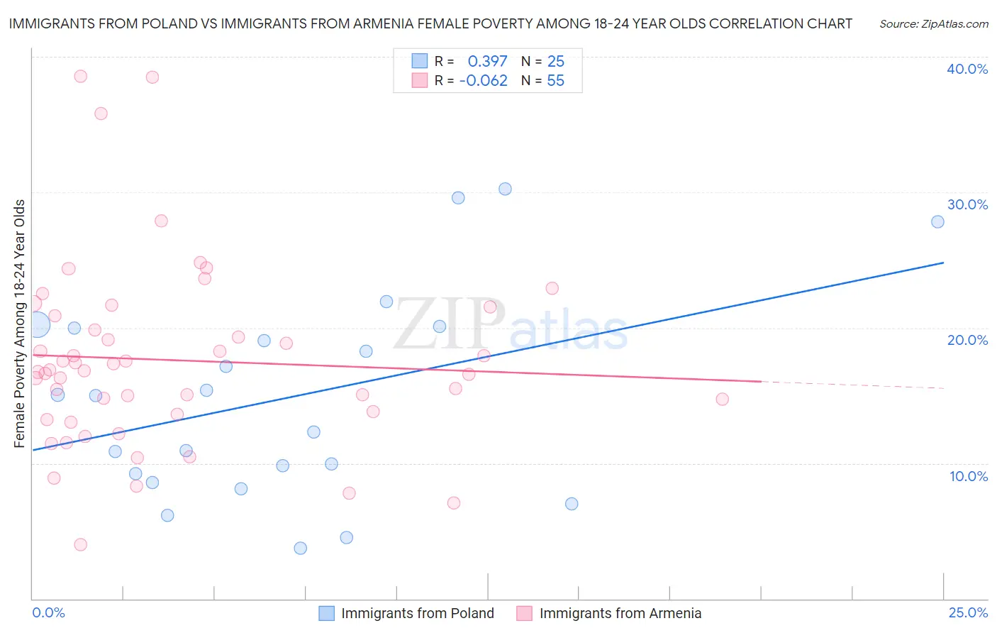 Immigrants from Poland vs Immigrants from Armenia Female Poverty Among 18-24 Year Olds