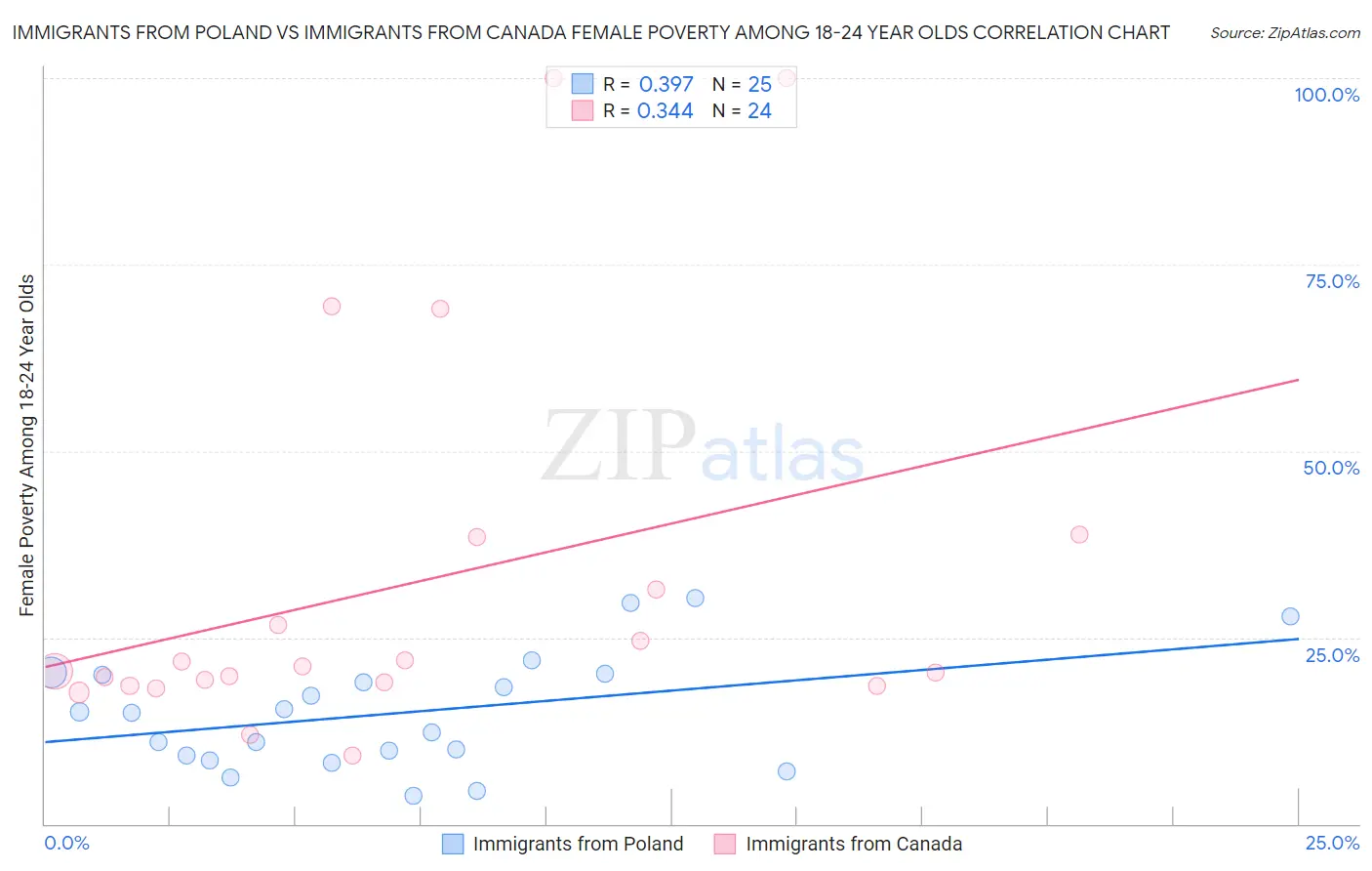 Immigrants from Poland vs Immigrants from Canada Female Poverty Among 18-24 Year Olds