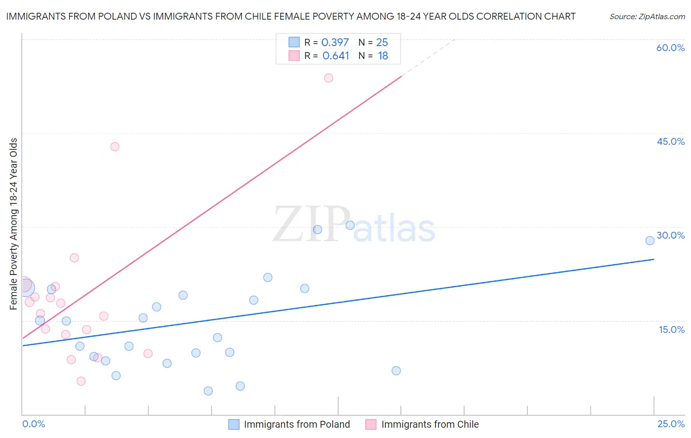 Immigrants from Poland vs Immigrants from Chile Female Poverty Among 18-24 Year Olds