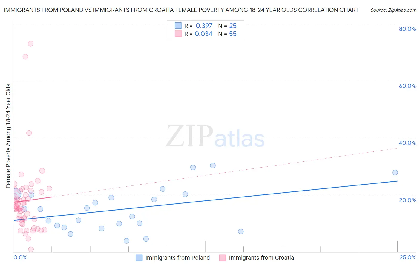 Immigrants from Poland vs Immigrants from Croatia Female Poverty Among 18-24 Year Olds