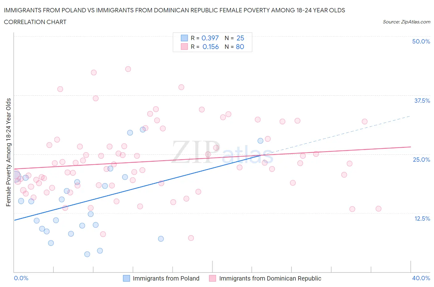 Immigrants from Poland vs Immigrants from Dominican Republic Female Poverty Among 18-24 Year Olds