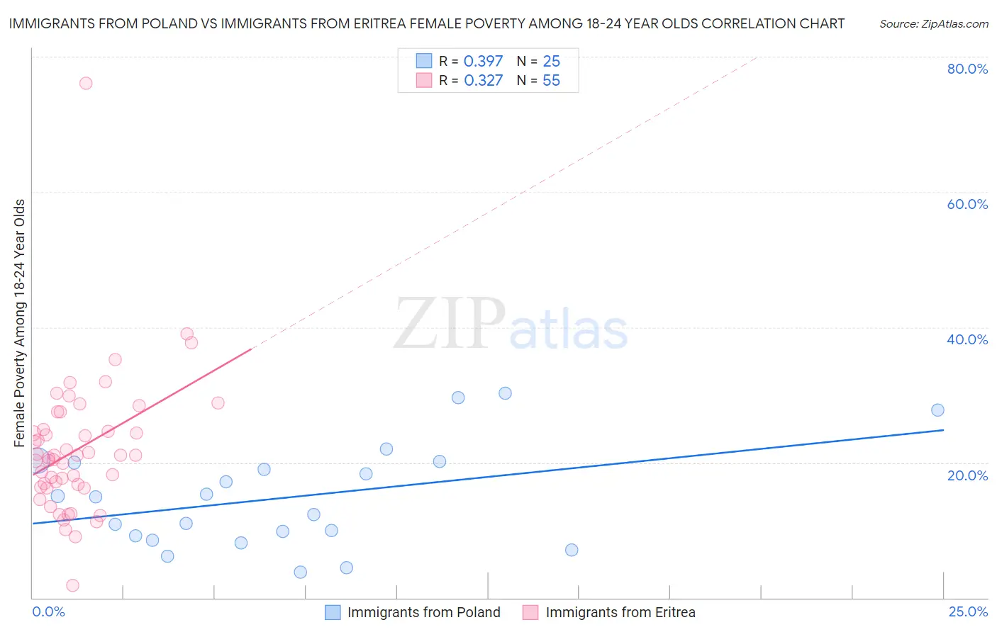 Immigrants from Poland vs Immigrants from Eritrea Female Poverty Among 18-24 Year Olds