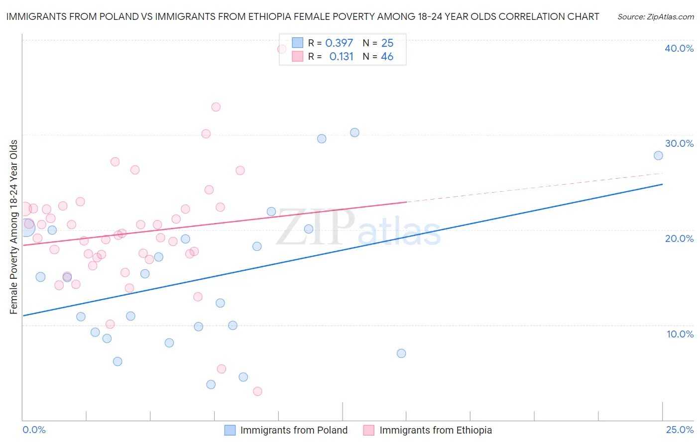 Immigrants from Poland vs Immigrants from Ethiopia Female Poverty Among 18-24 Year Olds