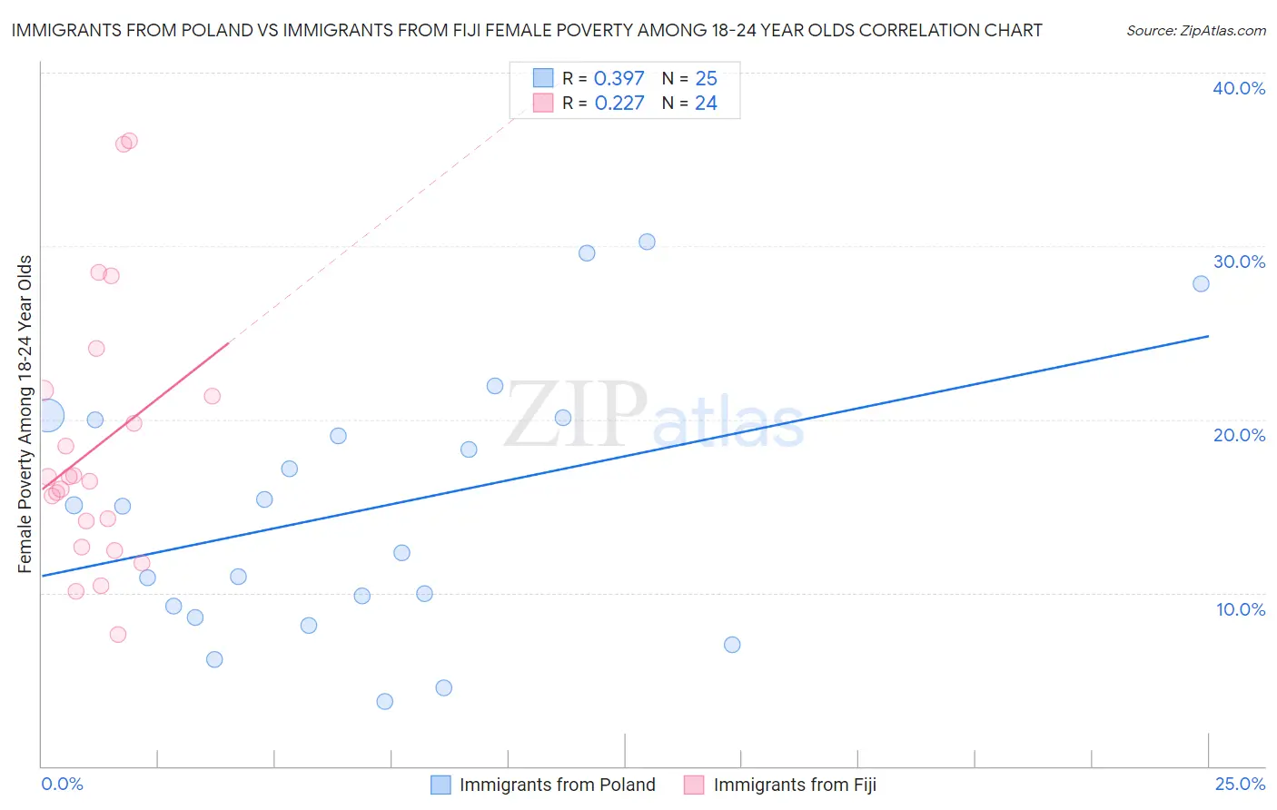 Immigrants from Poland vs Immigrants from Fiji Female Poverty Among 18-24 Year Olds