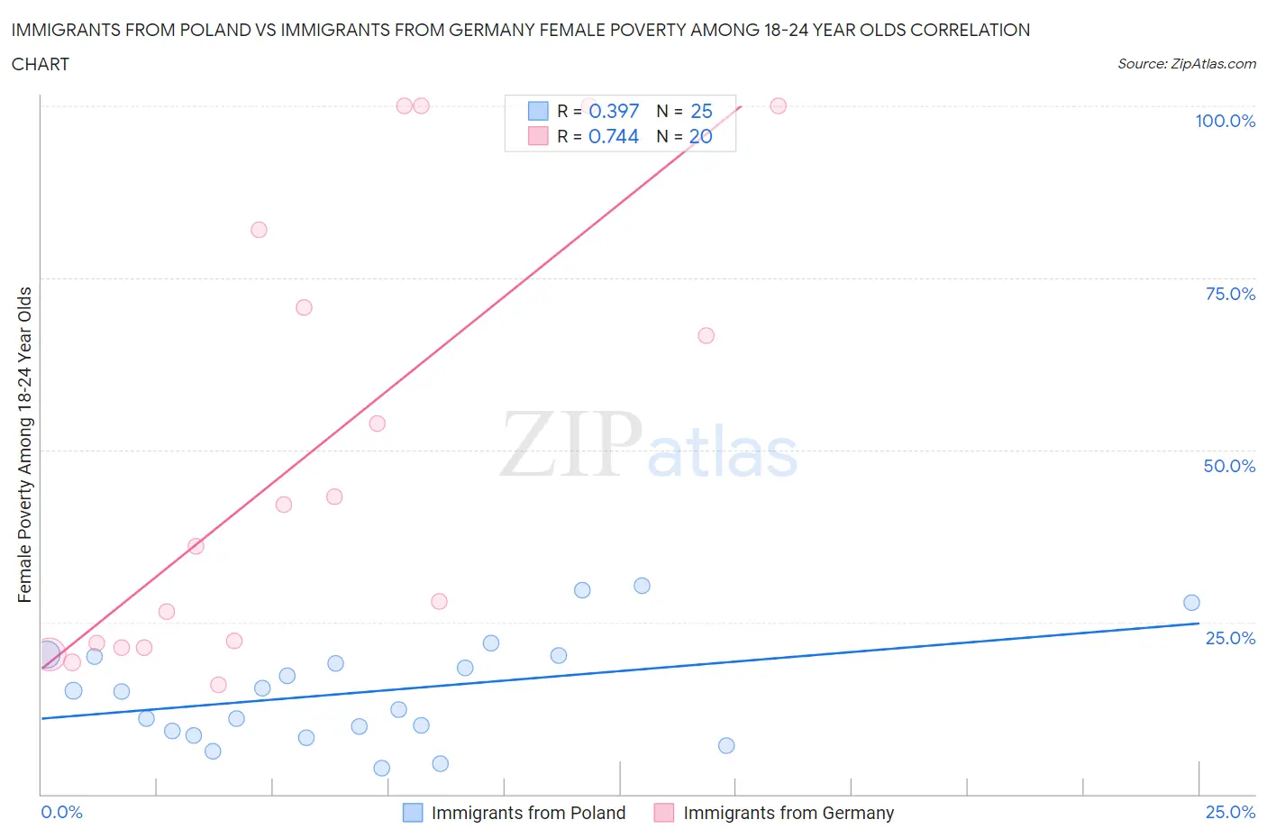 Immigrants from Poland vs Immigrants from Germany Female Poverty Among 18-24 Year Olds