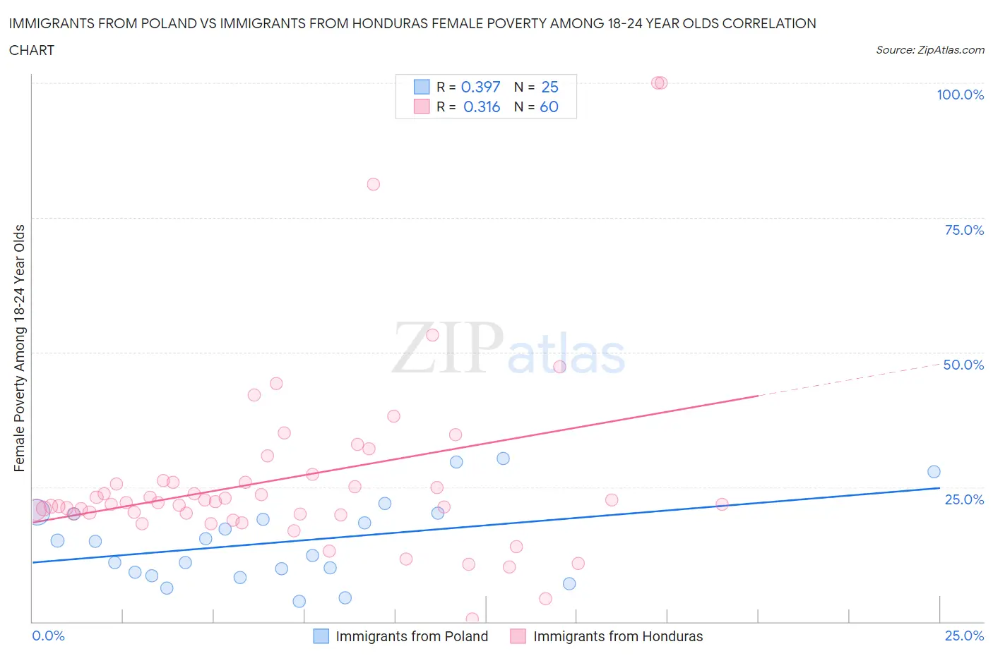 Immigrants from Poland vs Immigrants from Honduras Female Poverty Among 18-24 Year Olds