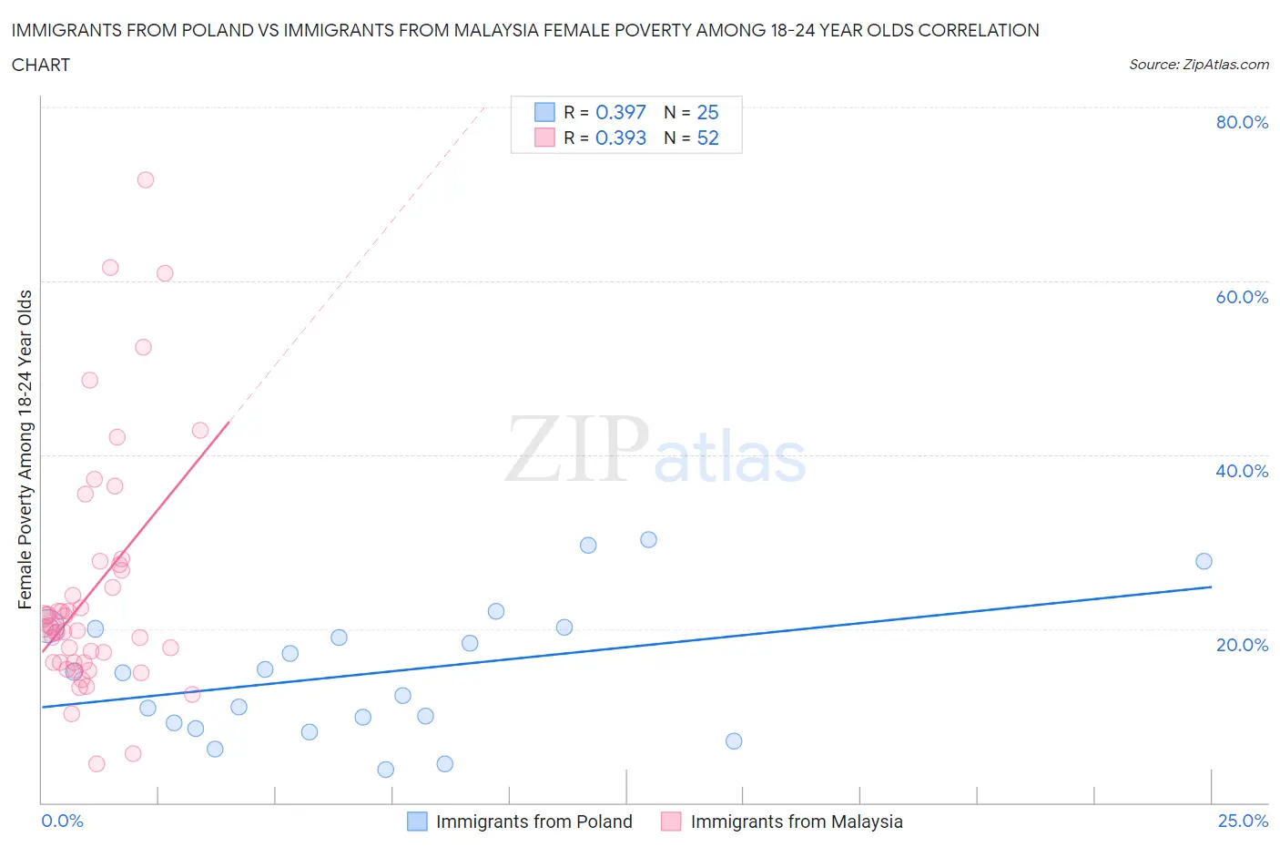 Immigrants from Poland vs Immigrants from Malaysia Female Poverty Among 18-24 Year Olds