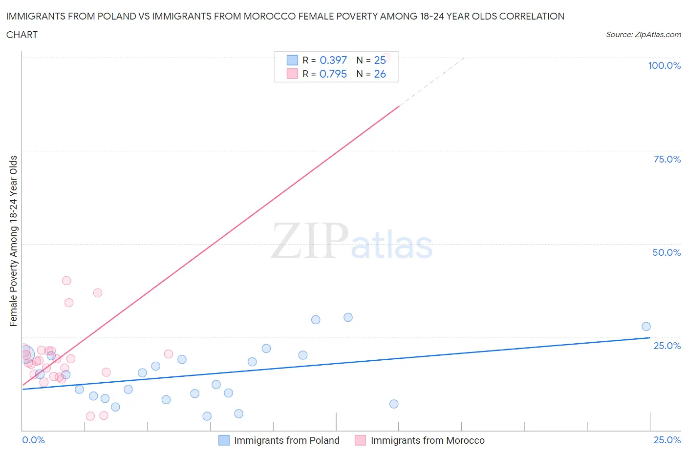 Immigrants from Poland vs Immigrants from Morocco Female Poverty Among 18-24 Year Olds