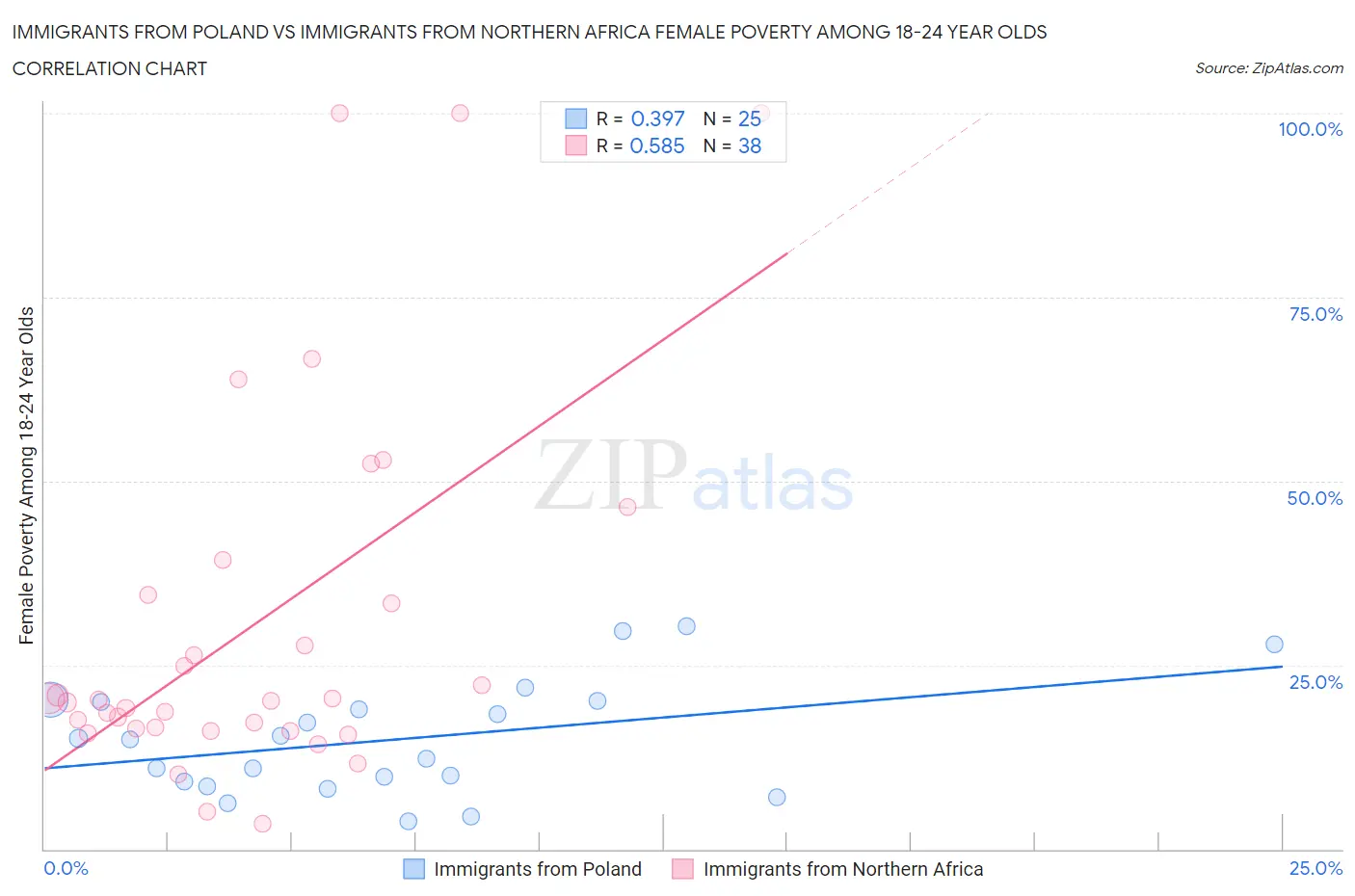 Immigrants from Poland vs Immigrants from Northern Africa Female Poverty Among 18-24 Year Olds