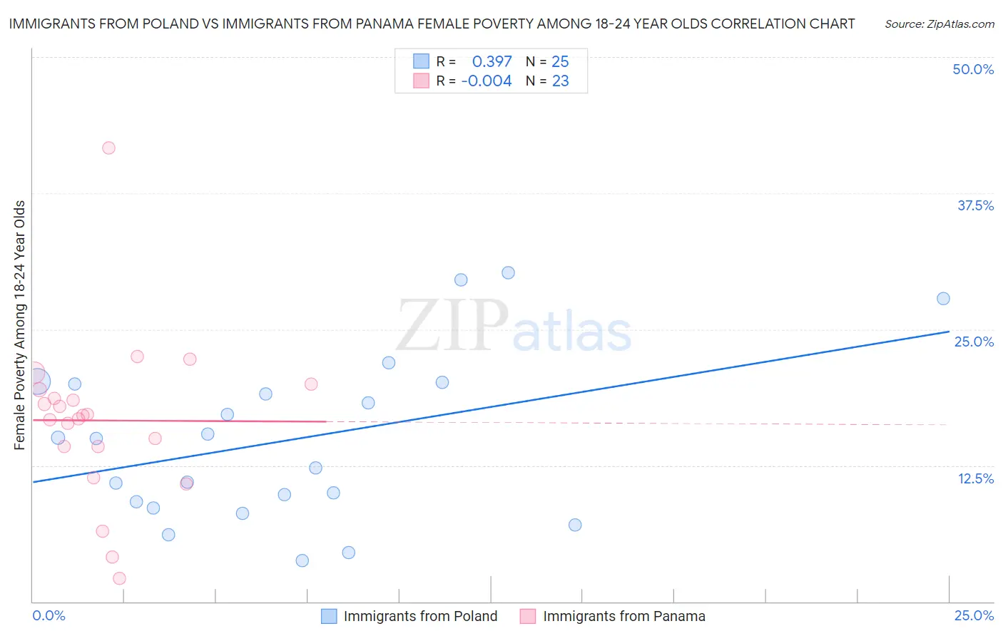 Immigrants from Poland vs Immigrants from Panama Female Poverty Among 18-24 Year Olds