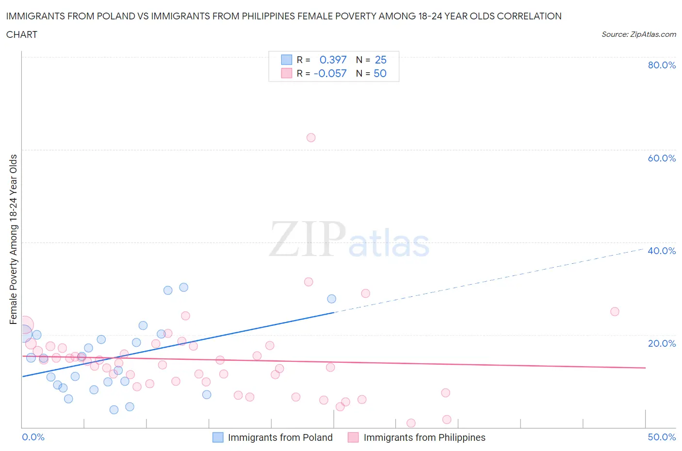 Immigrants from Poland vs Immigrants from Philippines Female Poverty Among 18-24 Year Olds