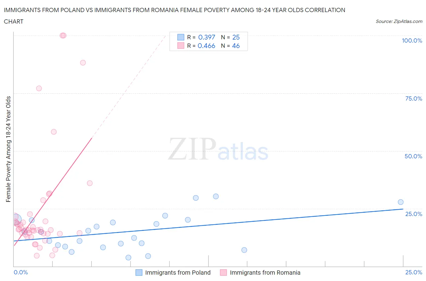 Immigrants from Poland vs Immigrants from Romania Female Poverty Among 18-24 Year Olds