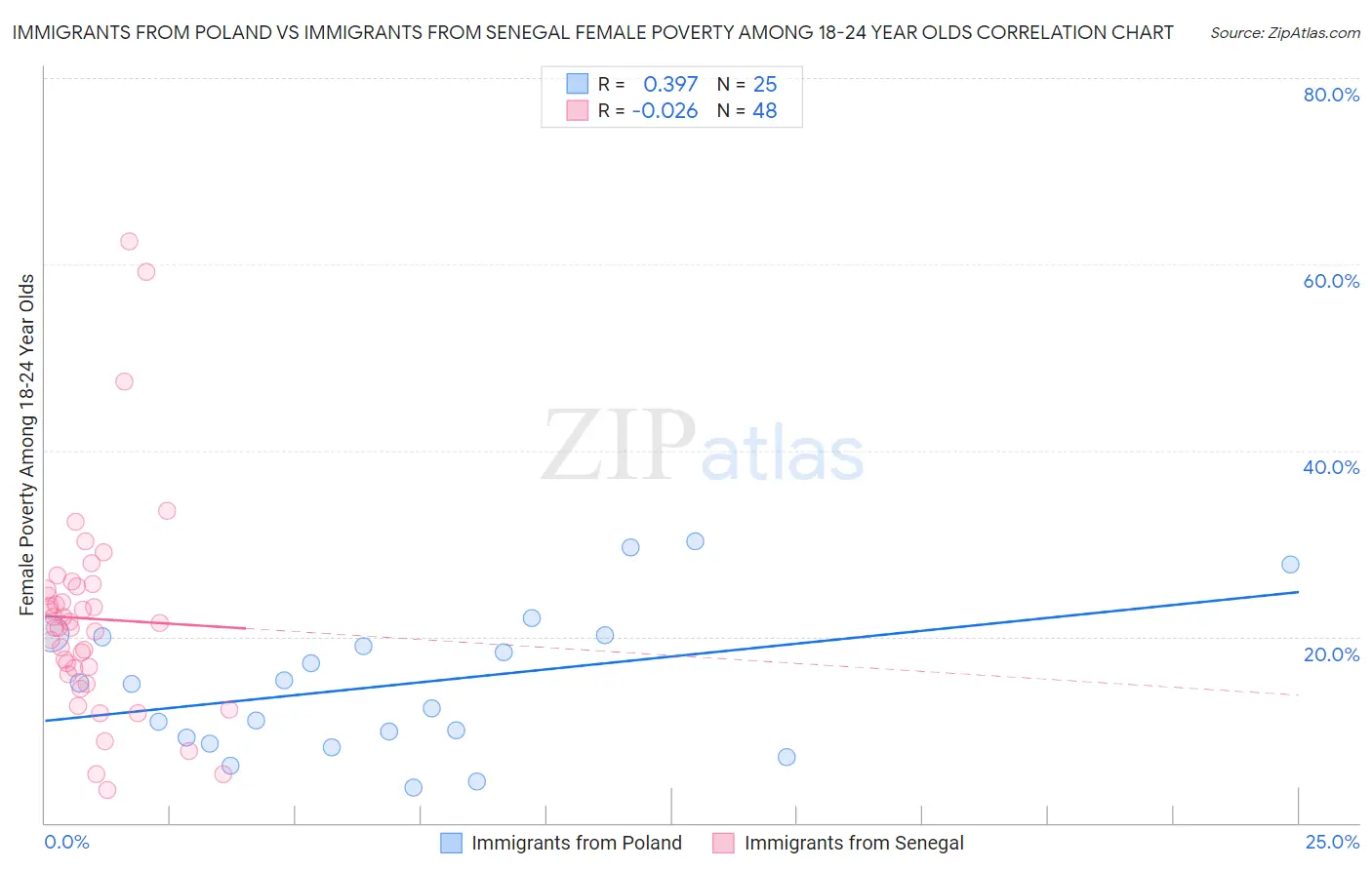 Immigrants from Poland vs Immigrants from Senegal Female Poverty Among 18-24 Year Olds