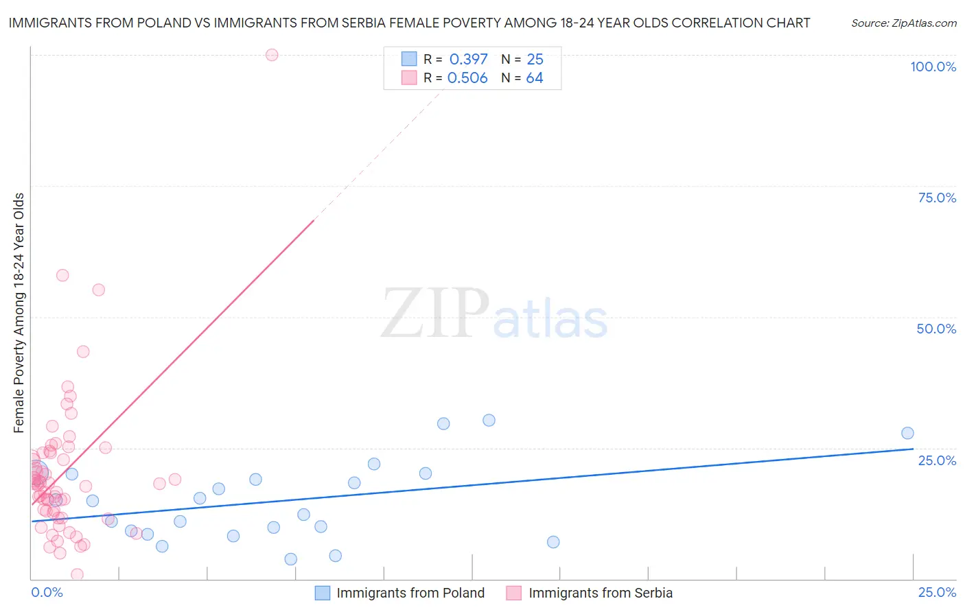 Immigrants from Poland vs Immigrants from Serbia Female Poverty Among 18-24 Year Olds