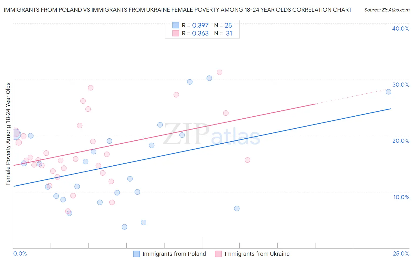 Immigrants from Poland vs Immigrants from Ukraine Female Poverty Among 18-24 Year Olds